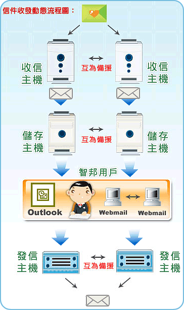 信件收發動態流程圖