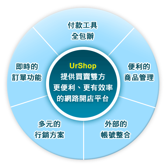 智邦 UrShop 網路開店提供買賣雙方更便利、更有效率的網路開店平台。